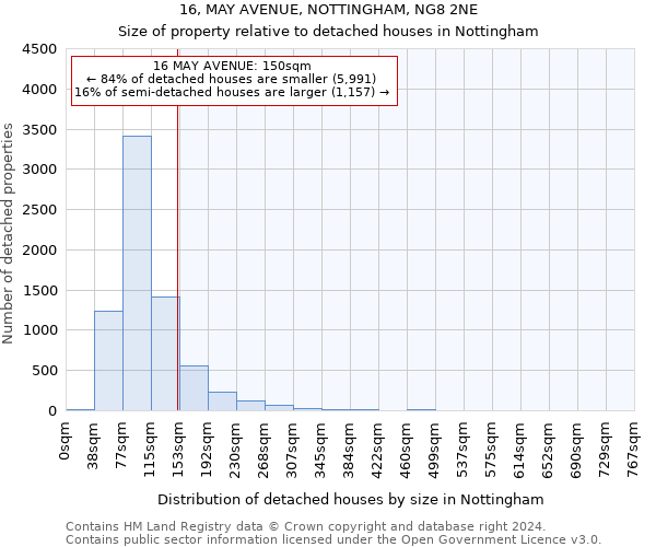 16, MAY AVENUE, NOTTINGHAM, NG8 2NE: Size of property relative to detached houses in Nottingham