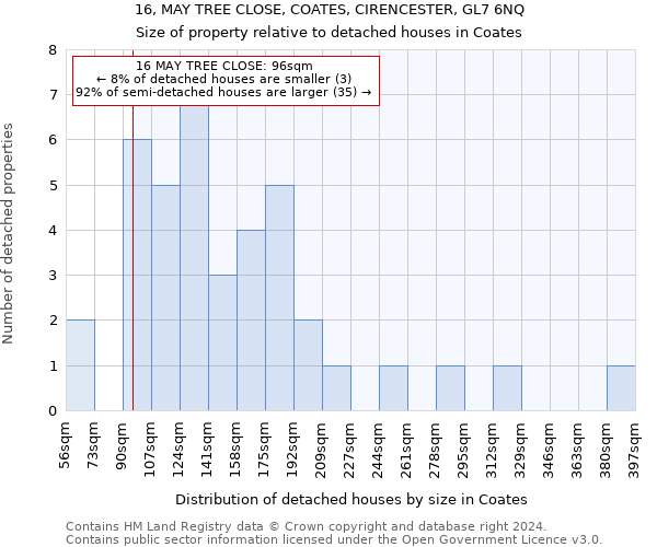 16, MAY TREE CLOSE, COATES, CIRENCESTER, GL7 6NQ: Size of property relative to detached houses in Coates