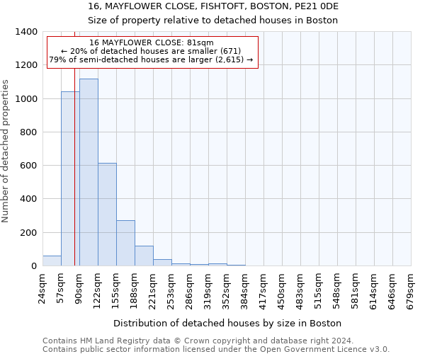 16, MAYFLOWER CLOSE, FISHTOFT, BOSTON, PE21 0DE: Size of property relative to detached houses in Boston