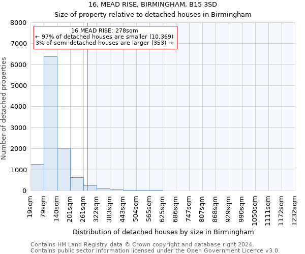 16, MEAD RISE, BIRMINGHAM, B15 3SD: Size of property relative to detached houses in Birmingham