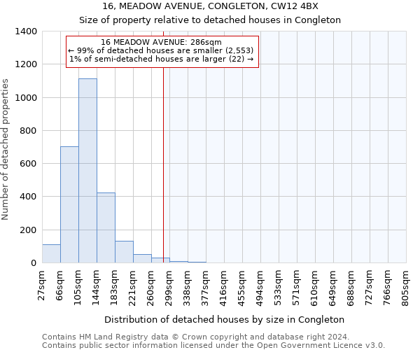 16, MEADOW AVENUE, CONGLETON, CW12 4BX: Size of property relative to detached houses in Congleton