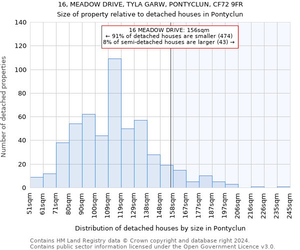 16, MEADOW DRIVE, TYLA GARW, PONTYCLUN, CF72 9FR: Size of property relative to detached houses in Pontyclun