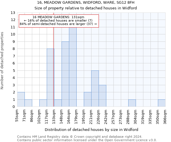 16, MEADOW GARDENS, WIDFORD, WARE, SG12 8FH: Size of property relative to detached houses in Widford