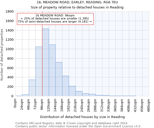 16, MEADOW ROAD, EARLEY, READING, RG6 7EU: Size of property relative to detached houses in Reading