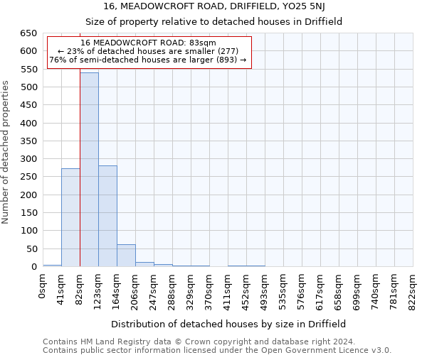 16, MEADOWCROFT ROAD, DRIFFIELD, YO25 5NJ: Size of property relative to detached houses in Driffield