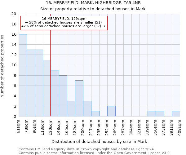 16, MERRYFIELD, MARK, HIGHBRIDGE, TA9 4NB: Size of property relative to detached houses in Mark