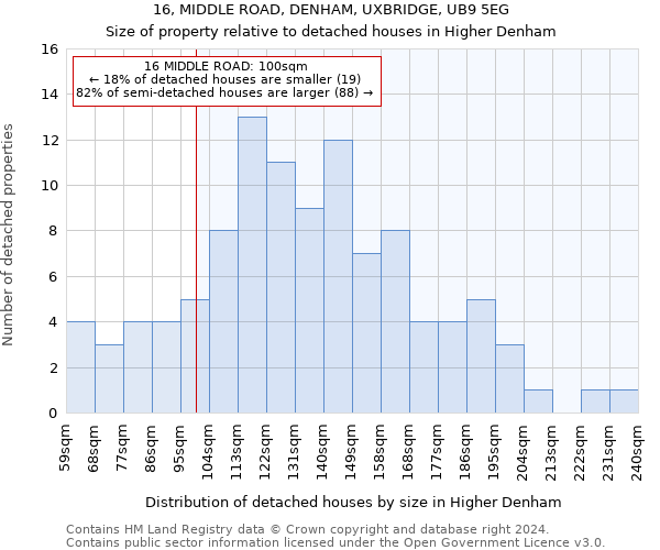 16, MIDDLE ROAD, DENHAM, UXBRIDGE, UB9 5EG: Size of property relative to detached houses in Higher Denham
