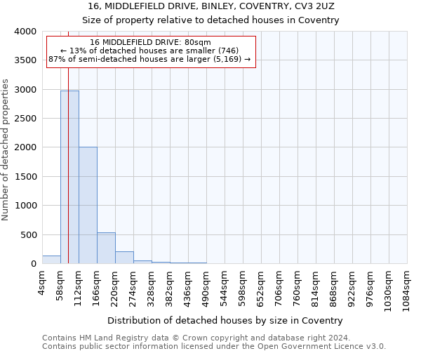 16, MIDDLEFIELD DRIVE, BINLEY, COVENTRY, CV3 2UZ: Size of property relative to detached houses in Coventry