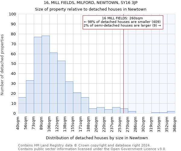 16, MILL FIELDS, MILFORD, NEWTOWN, SY16 3JP: Size of property relative to detached houses in Newtown