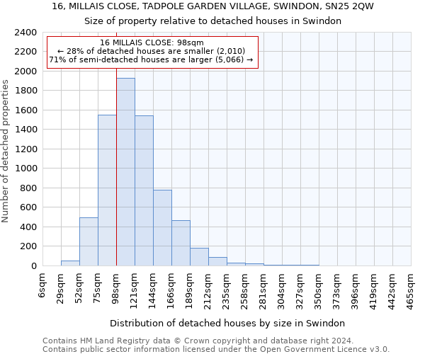 16, MILLAIS CLOSE, TADPOLE GARDEN VILLAGE, SWINDON, SN25 2QW: Size of property relative to detached houses in Swindon