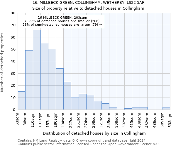 16, MILLBECK GREEN, COLLINGHAM, WETHERBY, LS22 5AF: Size of property relative to detached houses in Collingham