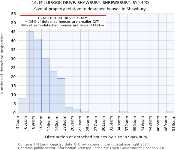 16, MILLBROOK DRIVE, SHAWBURY, SHREWSBURY, SY4 4PQ: Size of property relative to detached houses in Shawbury