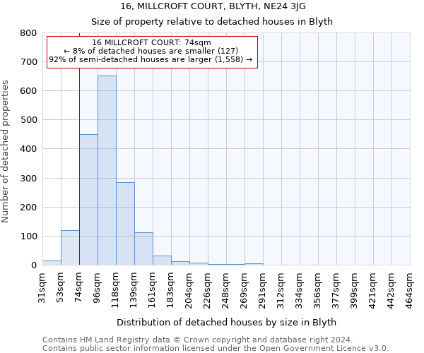 16, MILLCROFT COURT, BLYTH, NE24 3JG: Size of property relative to detached houses in Blyth