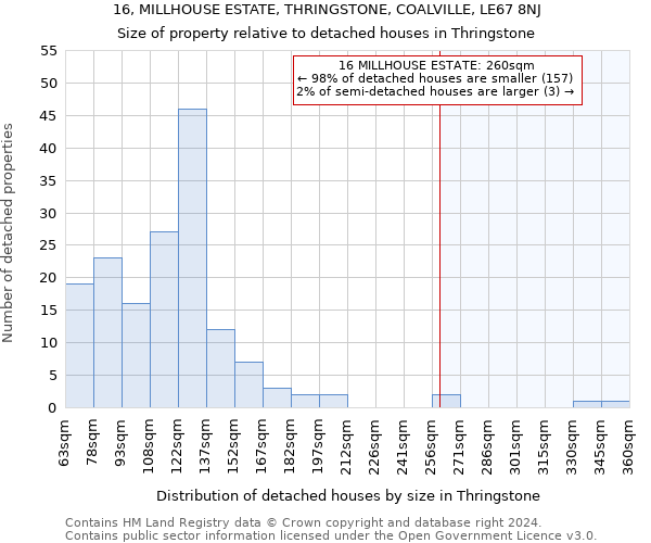 16, MILLHOUSE ESTATE, THRINGSTONE, COALVILLE, LE67 8NJ: Size of property relative to detached houses in Thringstone