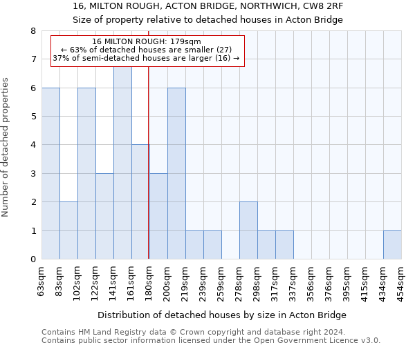 16, MILTON ROUGH, ACTON BRIDGE, NORTHWICH, CW8 2RF: Size of property relative to detached houses in Acton Bridge