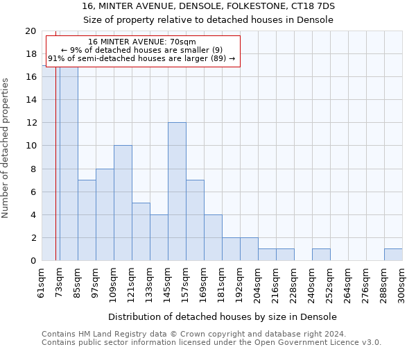 16, MINTER AVENUE, DENSOLE, FOLKESTONE, CT18 7DS: Size of property relative to detached houses in Densole