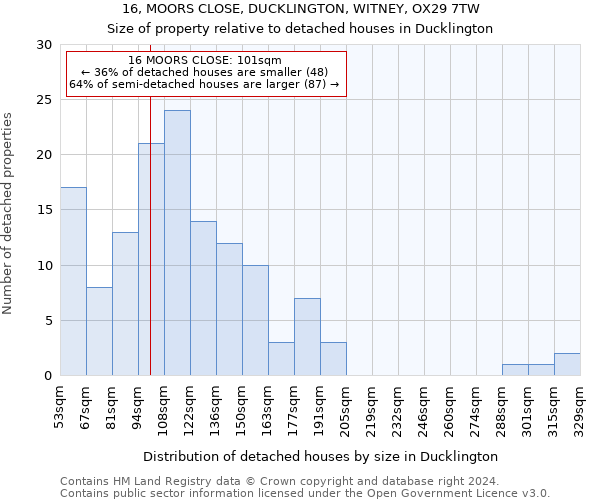 16, MOORS CLOSE, DUCKLINGTON, WITNEY, OX29 7TW: Size of property relative to detached houses in Ducklington