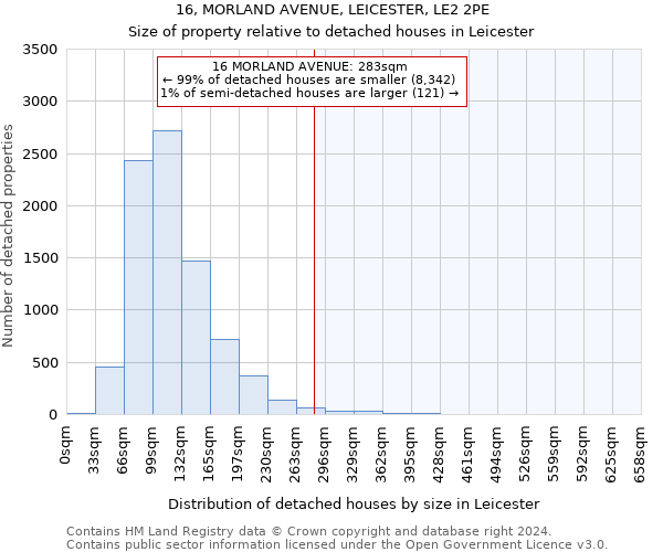 16, MORLAND AVENUE, LEICESTER, LE2 2PE: Size of property relative to detached houses in Leicester