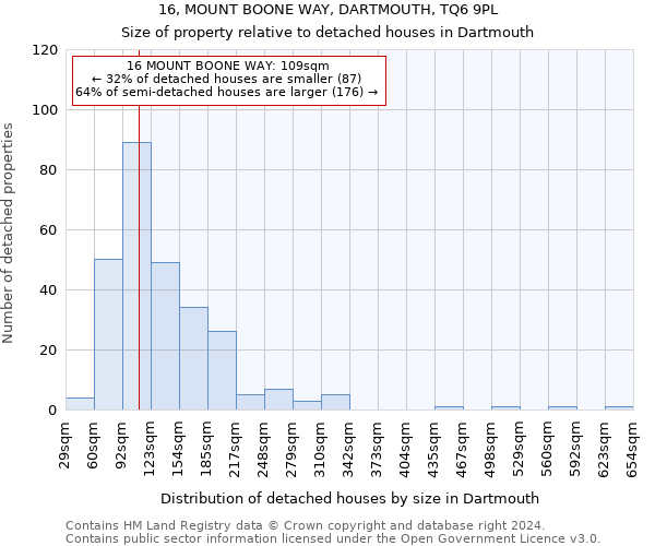 16, MOUNT BOONE WAY, DARTMOUTH, TQ6 9PL: Size of property relative to detached houses in Dartmouth