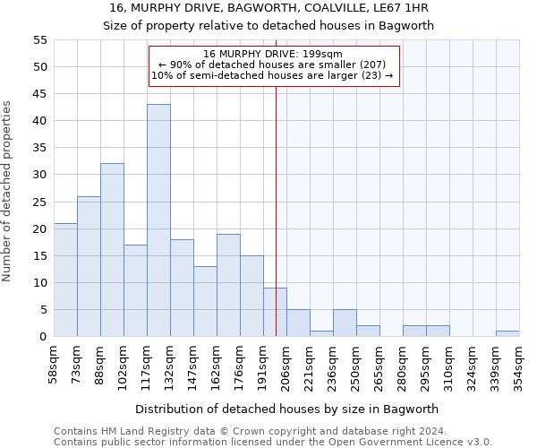 16, MURPHY DRIVE, BAGWORTH, COALVILLE, LE67 1HR: Size of property relative to detached houses in Bagworth