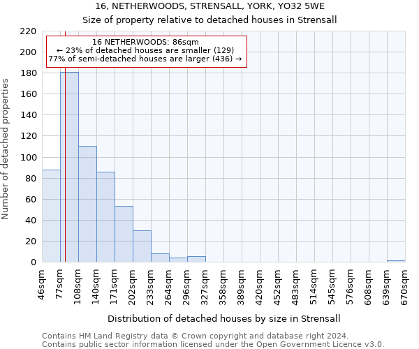 16, NETHERWOODS, STRENSALL, YORK, YO32 5WE: Size of property relative to detached houses in Strensall