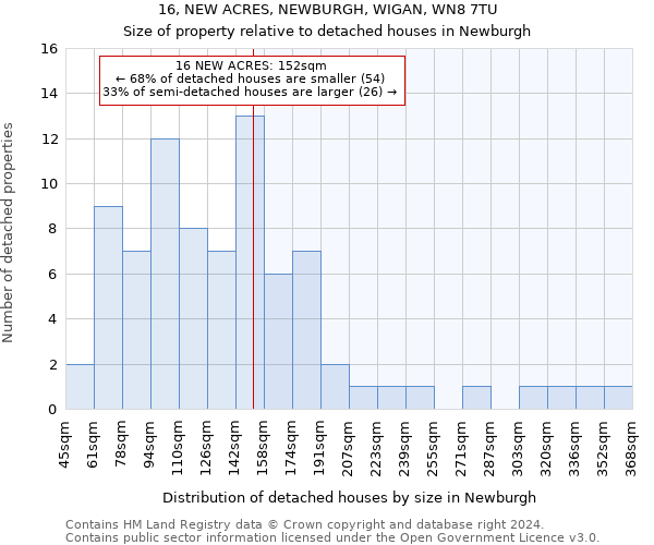 16, NEW ACRES, NEWBURGH, WIGAN, WN8 7TU: Size of property relative to detached houses in Newburgh