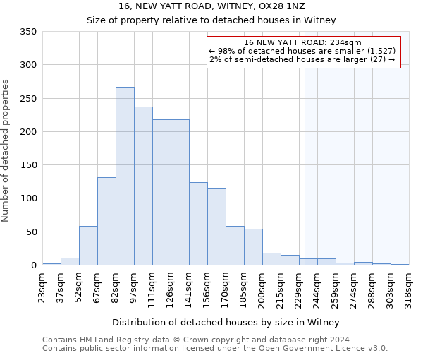 16, NEW YATT ROAD, WITNEY, OX28 1NZ: Size of property relative to detached houses in Witney