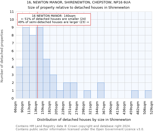 16, NEWTON MANOR, SHIRENEWTON, CHEPSTOW, NP16 6UA: Size of property relative to detached houses in Shirenewton