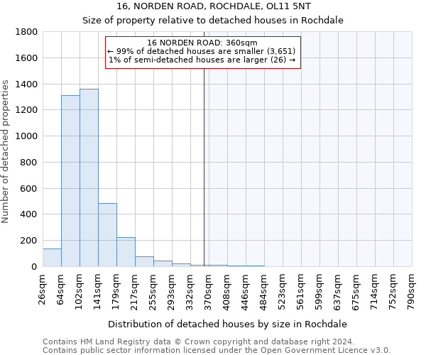 16, NORDEN ROAD, ROCHDALE, OL11 5NT: Size of property relative to detached houses in Rochdale