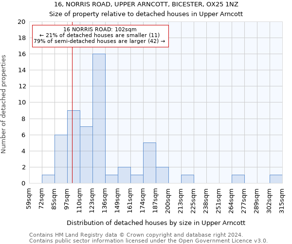 16, NORRIS ROAD, UPPER ARNCOTT, BICESTER, OX25 1NZ: Size of property relative to detached houses in Upper Arncott