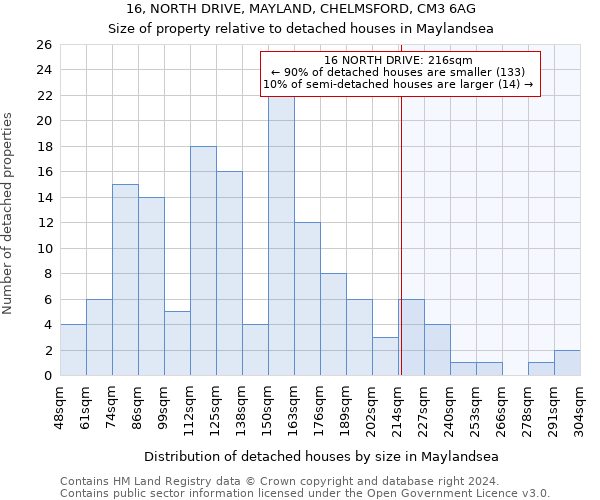 16, NORTH DRIVE, MAYLAND, CHELMSFORD, CM3 6AG: Size of property relative to detached houses in Maylandsea