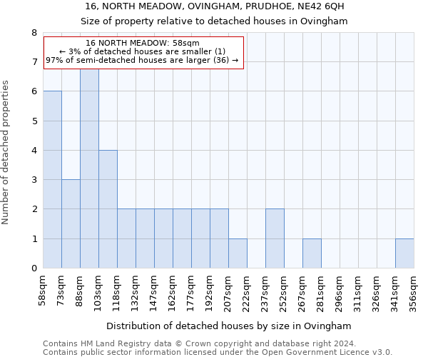 16, NORTH MEADOW, OVINGHAM, PRUDHOE, NE42 6QH: Size of property relative to detached houses in Ovingham