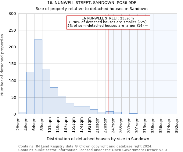 16, NUNWELL STREET, SANDOWN, PO36 9DE: Size of property relative to detached houses in Sandown