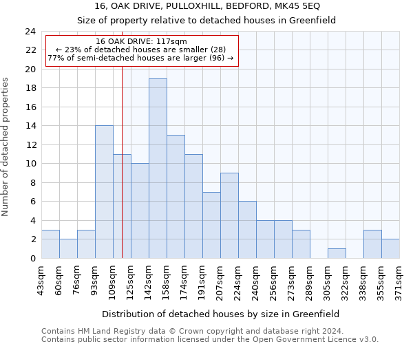 16, OAK DRIVE, PULLOXHILL, BEDFORD, MK45 5EQ: Size of property relative to detached houses in Greenfield