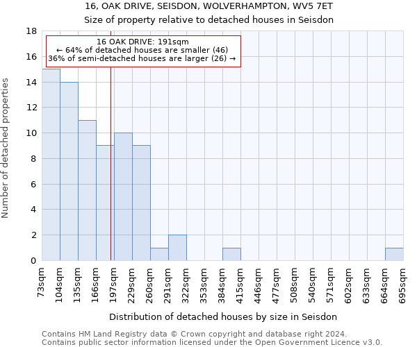 16, OAK DRIVE, SEISDON, WOLVERHAMPTON, WV5 7ET: Size of property relative to detached houses in Seisdon