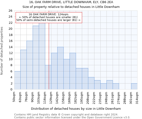 16, OAK FARM DRIVE, LITTLE DOWNHAM, ELY, CB6 2EA: Size of property relative to detached houses in Little Downham