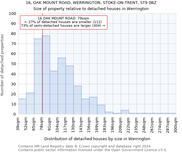 16, OAK MOUNT ROAD, WERRINGTON, STOKE-ON-TRENT, ST9 0BZ: Size of property relative to detached houses in Werrington