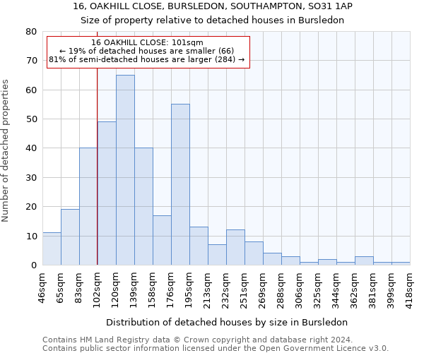 16, OAKHILL CLOSE, BURSLEDON, SOUTHAMPTON, SO31 1AP: Size of property relative to detached houses in Bursledon