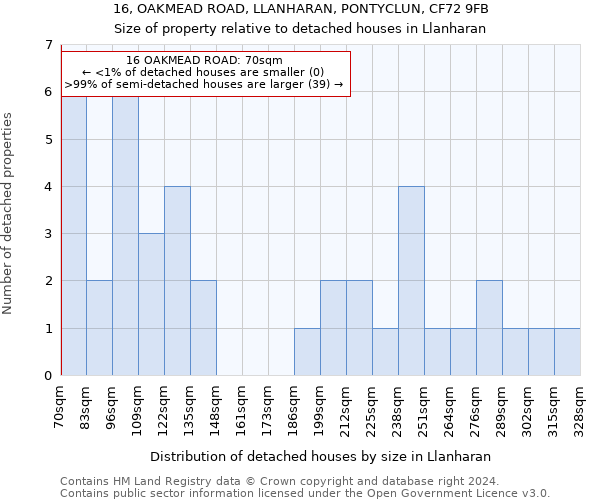16, OAKMEAD ROAD, LLANHARAN, PONTYCLUN, CF72 9FB: Size of property relative to detached houses in Llanharan