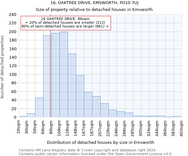 16, OAKTREE DRIVE, EMSWORTH, PO10 7UJ: Size of property relative to detached houses in Emsworth