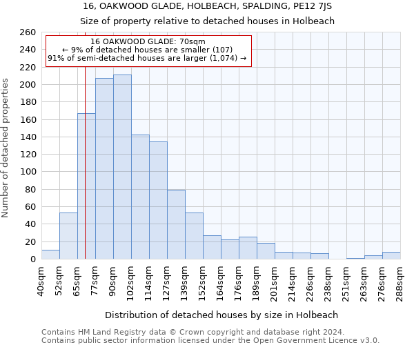 16, OAKWOOD GLADE, HOLBEACH, SPALDING, PE12 7JS: Size of property relative to detached houses in Holbeach