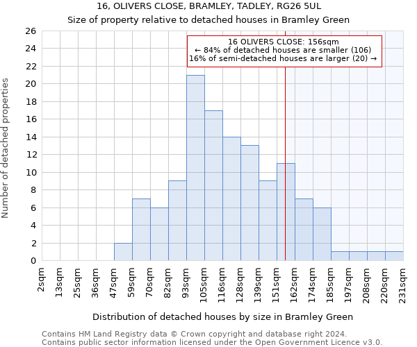 16, OLIVERS CLOSE, BRAMLEY, TADLEY, RG26 5UL: Size of property relative to detached houses in Bramley Green