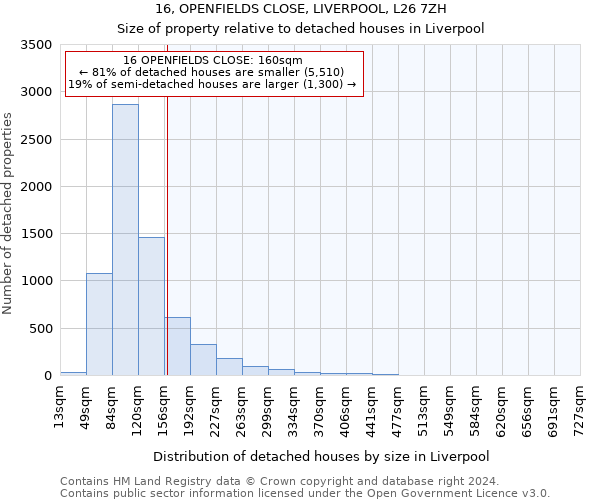 16, OPENFIELDS CLOSE, LIVERPOOL, L26 7ZH: Size of property relative to detached houses in Liverpool