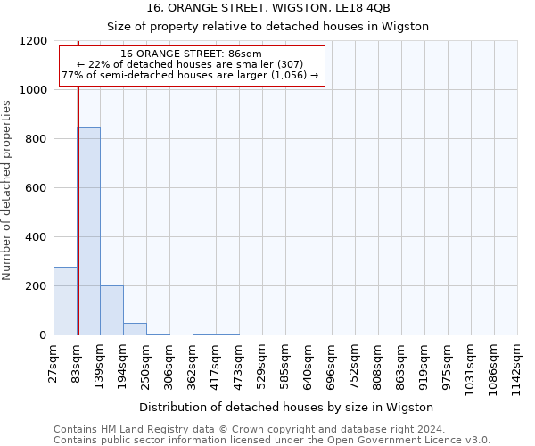 16, ORANGE STREET, WIGSTON, LE18 4QB: Size of property relative to detached houses in Wigston