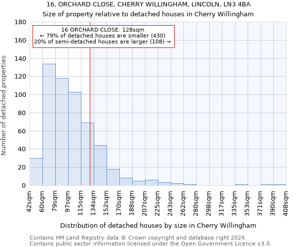 16, ORCHARD CLOSE, CHERRY WILLINGHAM, LINCOLN, LN3 4BA: Size of property relative to detached houses in Cherry Willingham