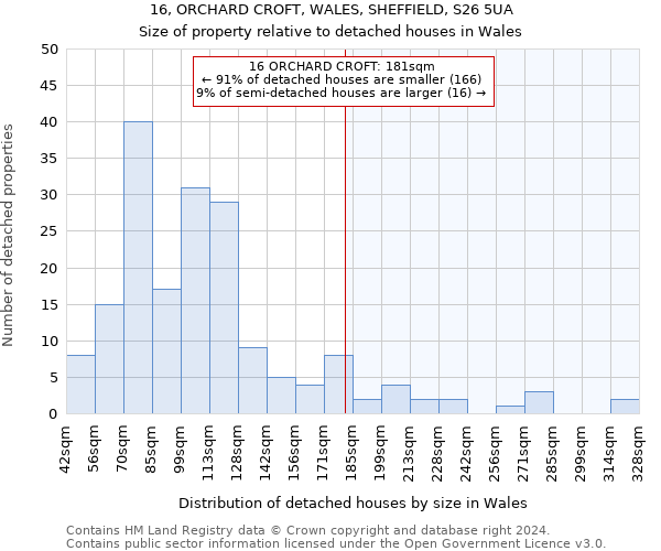 16, ORCHARD CROFT, WALES, SHEFFIELD, S26 5UA: Size of property relative to detached houses in Wales