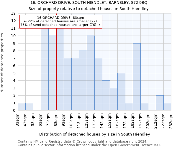 16, ORCHARD DRIVE, SOUTH HIENDLEY, BARNSLEY, S72 9BQ: Size of property relative to detached houses in South Hiendley