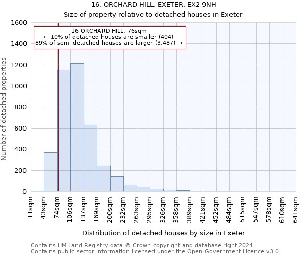16, ORCHARD HILL, EXETER, EX2 9NH: Size of property relative to detached houses in Exeter