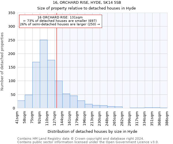 16, ORCHARD RISE, HYDE, SK14 5SB: Size of property relative to detached houses in Hyde