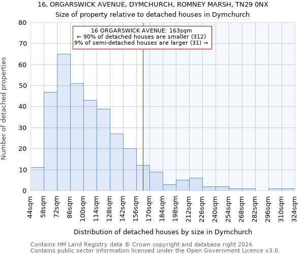 16, ORGARSWICK AVENUE, DYMCHURCH, ROMNEY MARSH, TN29 0NX: Size of property relative to detached houses in Dymchurch